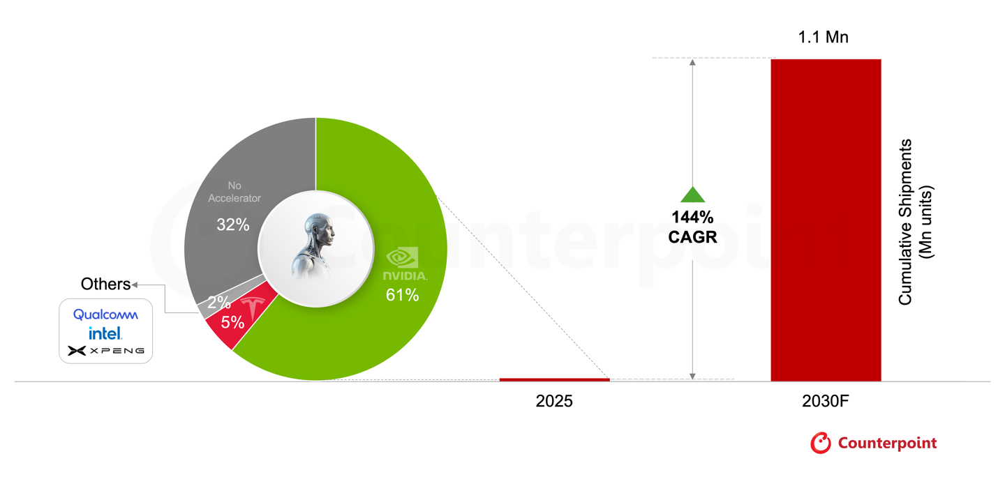 2025-2030 年全球人形机器人 AI 加速器出货量预测